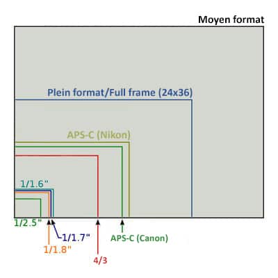différente taille de capteur photo