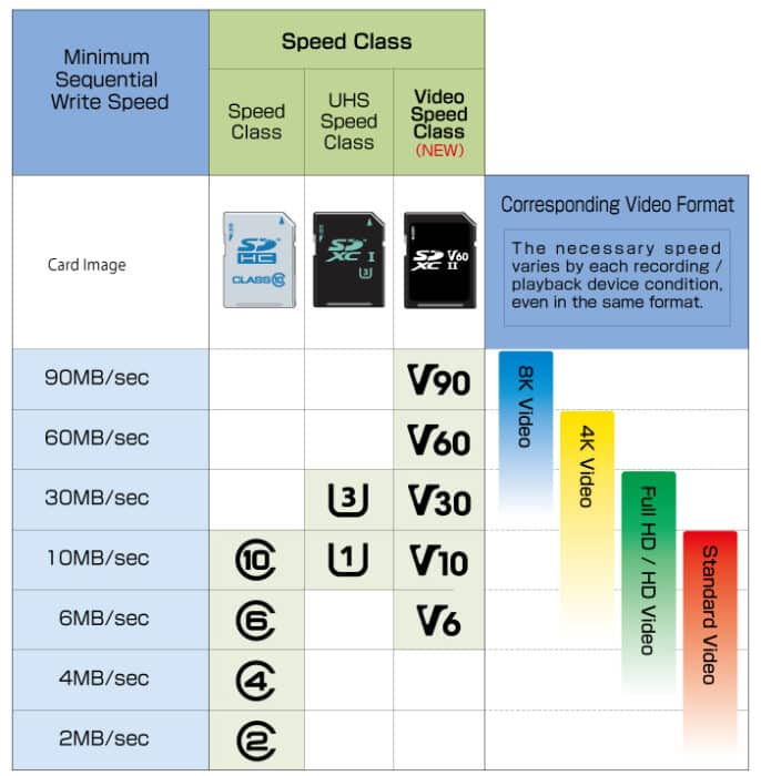 comment choisir la classe de sa carte sd